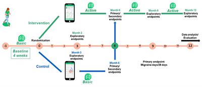 Study Design and Protocol of a Randomized Controlled Trial of the Efficacy of a Smartphone-Based Therapy of Migraine (SMARTGEM)